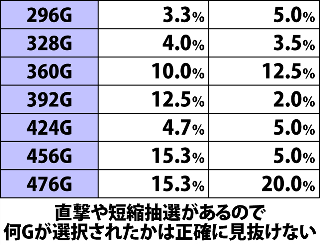 4.18.1 ムイムイチャレンジ突入ゲーム数振り分け(続き)