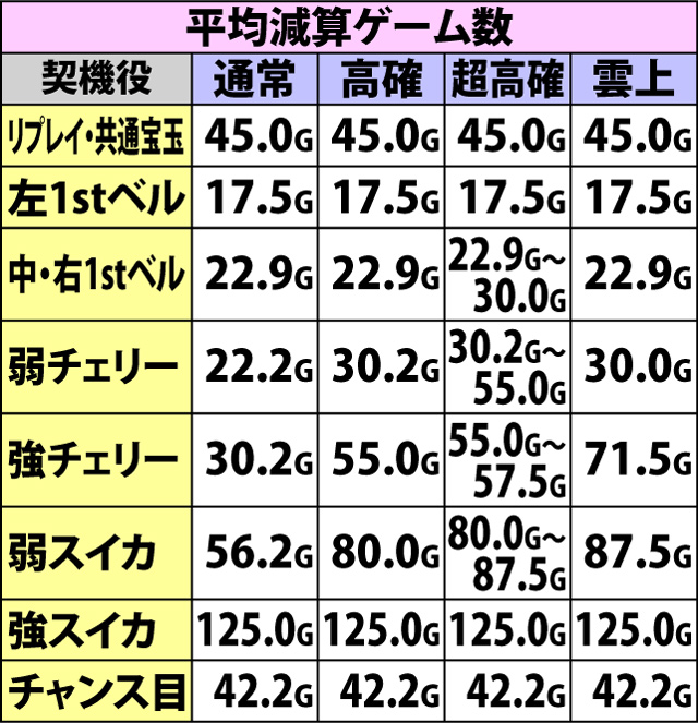 4.20.1 ムイムイチャレンジ・規定ゲーム数減算抽選(続き)