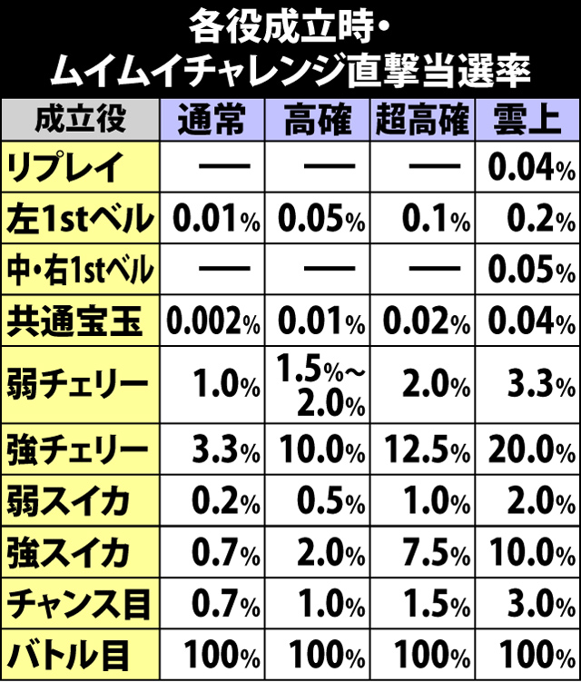 4.24.1 各役成立時・ムイムイチャレンジ直撃当選率