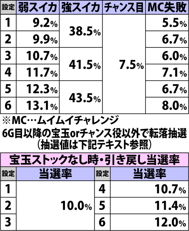 4.25.1 雲上ステージ・各種抽選値