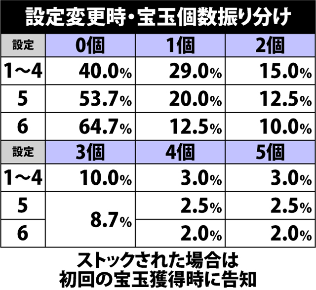 4.26.1 設定変更時・宝玉個数振り分け