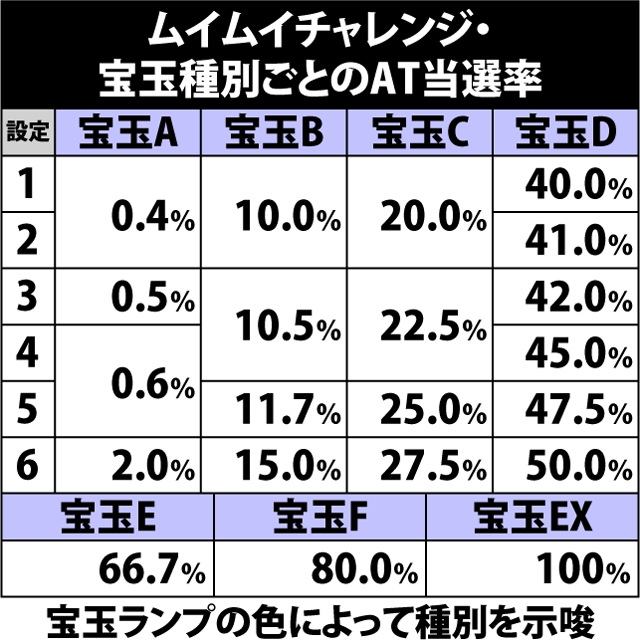 4.27.1 ムイムイチャレンジ・各種抽選値