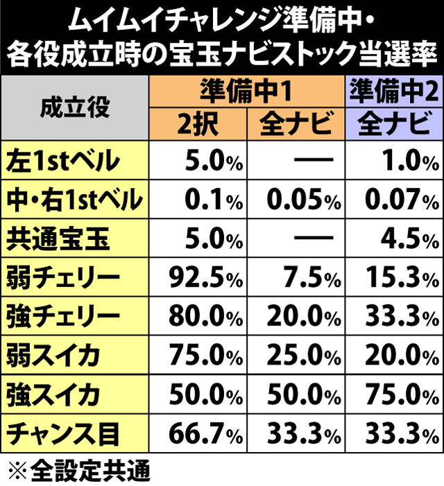 4.28.1 ムイムイチャレンジ準備中・宝玉ナビストック当選率