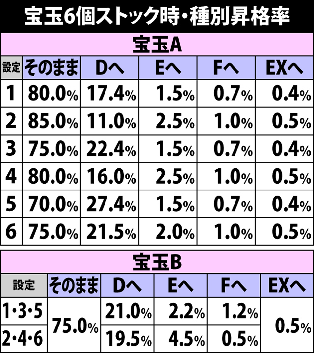 4.29.1 宝玉6個ストック時・宝玉種別昇格率