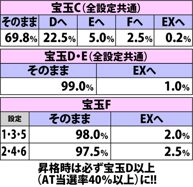 4.29.1 宝玉6個ストック時・宝玉種別昇格率