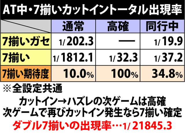5.9.1 AT中・7揃い出現率