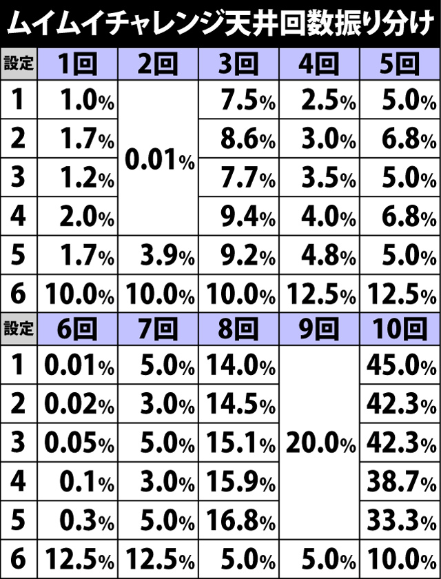 4.15.1 ムイムイチャレンジ天井回数振り分け