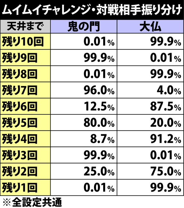 4.15.1 ムイムイチャレンジ天井回数振り分け