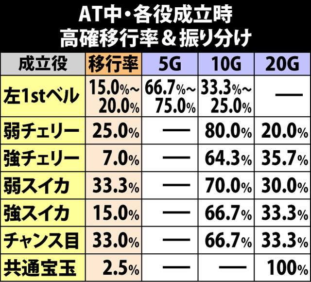 5.3.1 各役成立時・高確移行率&振り分け