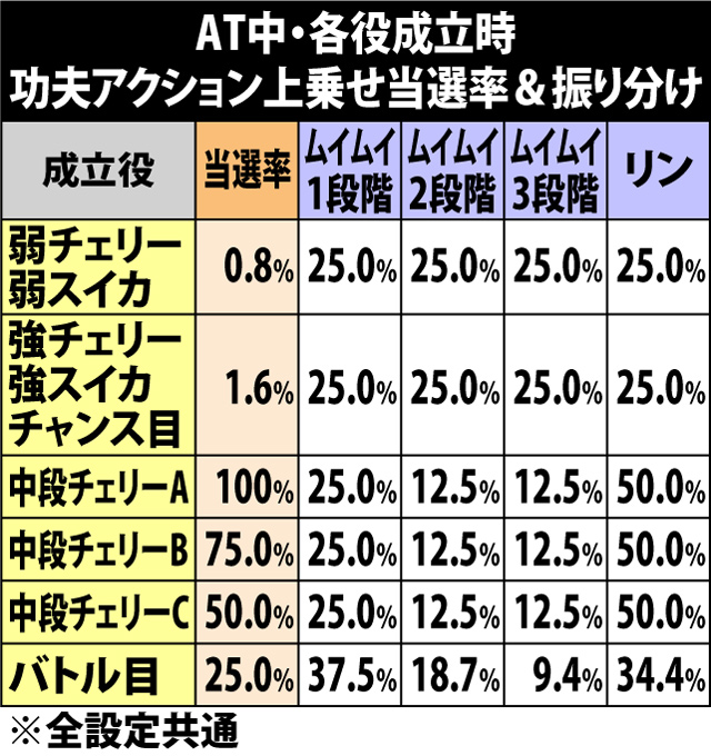 5.5.1 各役成立時・功夫アクション上乗せ当選率&振り分け