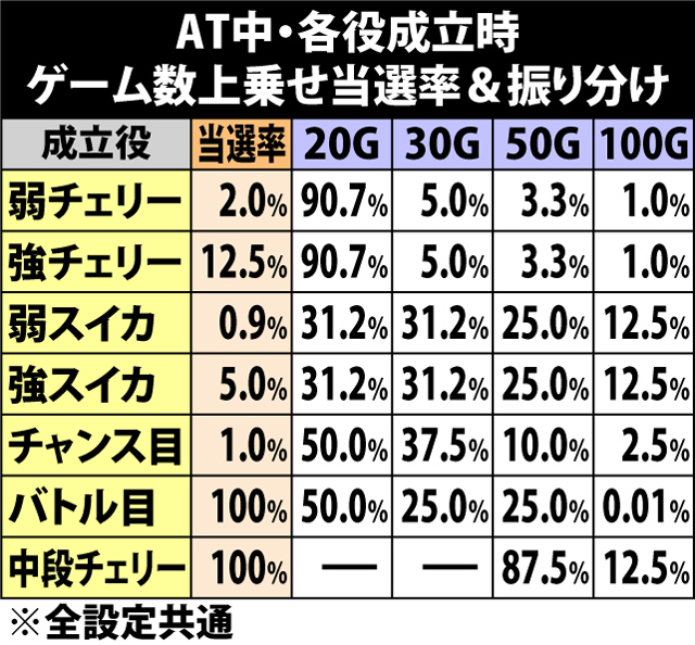 5.6.1 各役成立時・ゲーム数上乗せ当選率&振り分け