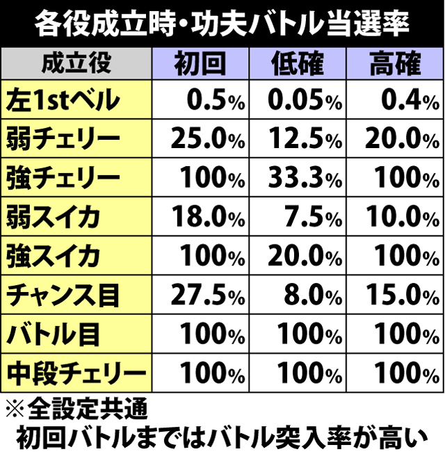5.7.1 各役成立時・功夫バトル当選率&功夫バトルのポイント