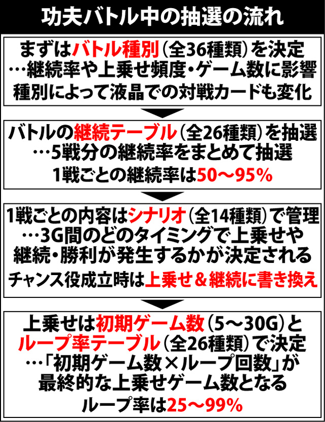 5.7.1 各役成立時・功夫バトル当選率&功夫バトルのポイント