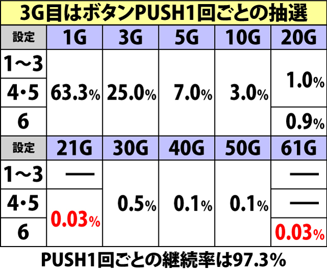 5.8.1 覚醒RUSH・各種抽選値