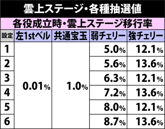 4.25.1 雲上ステージ・各種抽選値