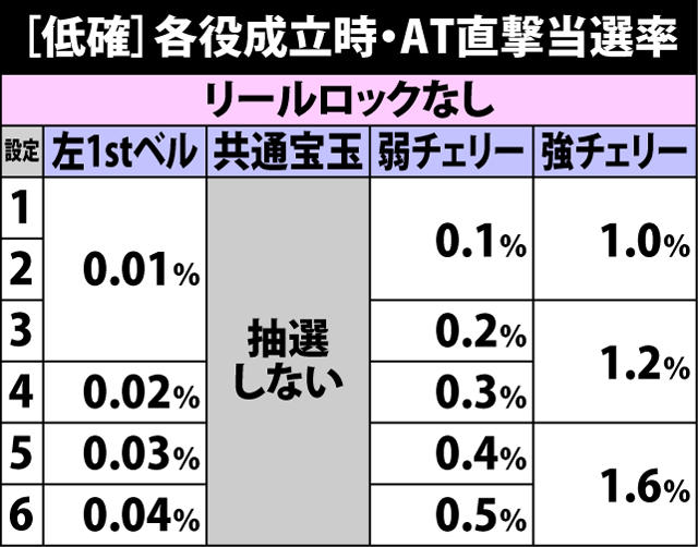 4.3.1 低確滞在時・各役成立時のAT直撃当選率