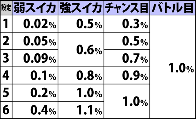 4.3.1 低確滞在時・各役成立時のAT直撃当選率