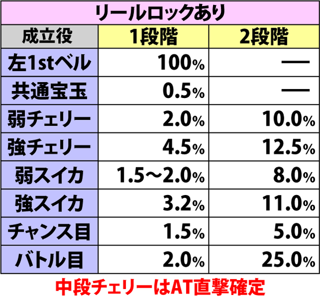 4.2.1 低確滞在時・各役成立時のAT直撃当選率(続き)