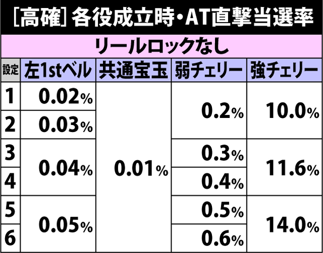 4.5.1 高確滞在時・各役成立時のAT直撃当選率