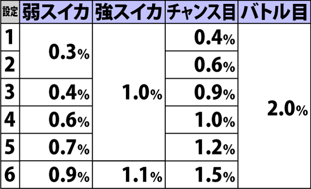 4.5.1 高確滞在時・各役成立時のAT直撃当選率
