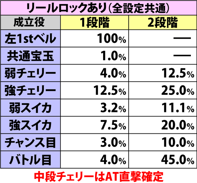 4.4.1 高確滞在時・各役成立時のAT直撃当選率(続き)