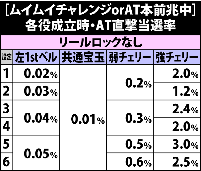 4.7.1 ムイムイチャレンジorAT本前兆中・各役成立時のAT直撃当選率