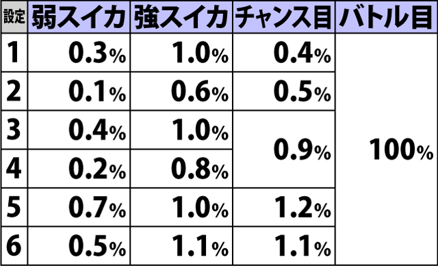 4.7.1 ムイムイチャレンジorAT本前兆中・各役成立時のAT直撃当選率