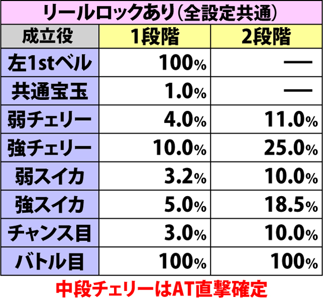 4.6.1 ムイムイチャレンジorAT本前兆中・各役成立時のAT直撃当選率(続き)