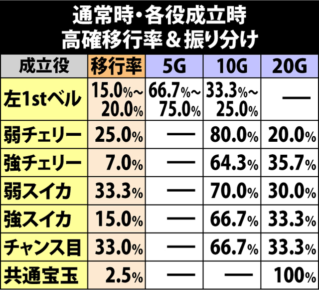 4.8.1 各役成立時・高確移行率&振り分け