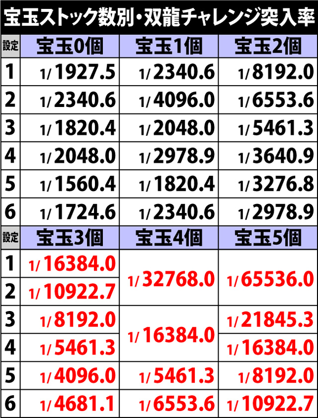 4.13.1 双龍チャレンジ・宝玉ストック数別の突入率