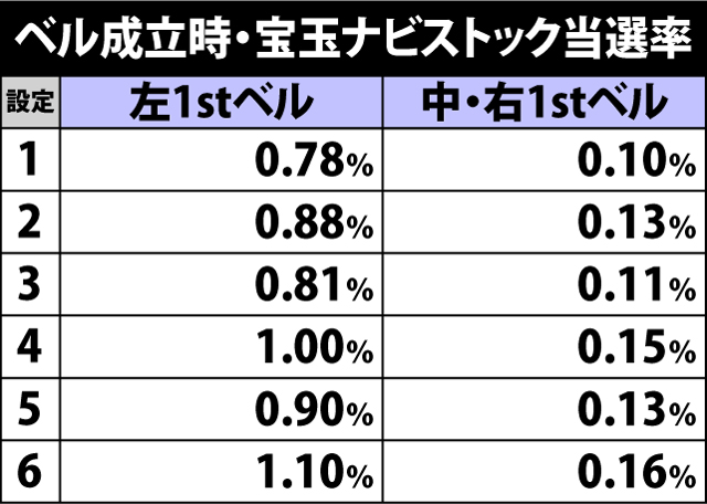 4.14.1 ベル成立時・宝玉ナビストック当選率