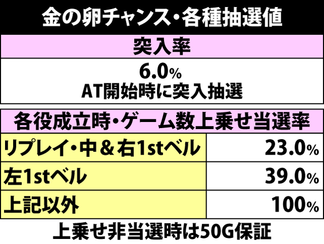 5.1.1 金の卵チャンス・各種抽選値