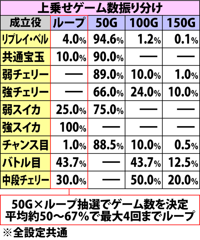 5.1.1 金の卵チャンス・各種抽選値