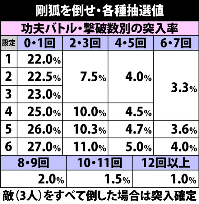 5.2.1 剛狐を倒せ・各種抽選値
