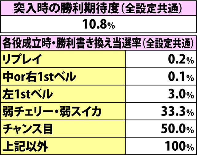 5.2.1 剛狐を倒せ・各種抽選値