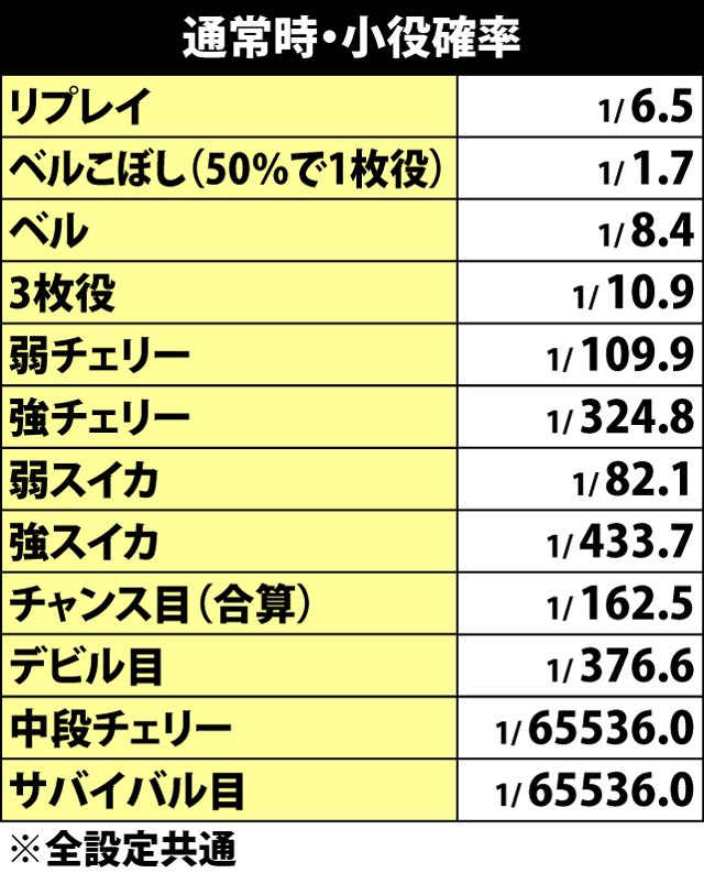 4.1.1 通常時・小役確率