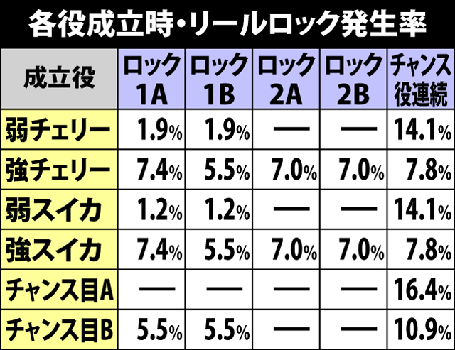 4.2.1 各役成立時・リールロック発生率