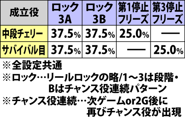 4.2.1 各役成立時・リールロック発生率