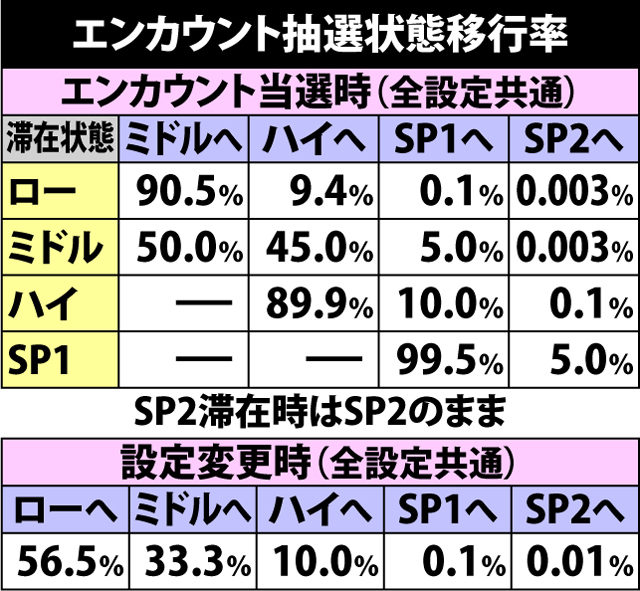 4.3.1 エンカウント抽選状態移行率