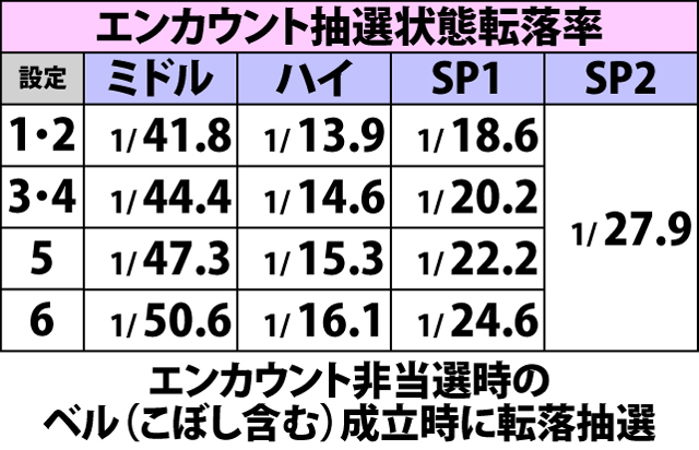 4.3.1 エンカウント抽選状態移行率