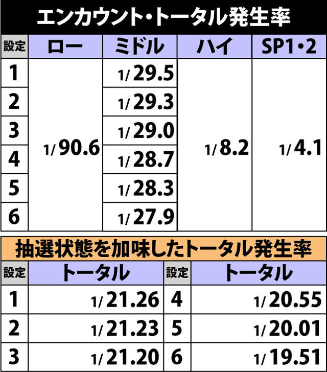 4.4.1 各役成立時・エンカウント当選率&ポイント振り分け