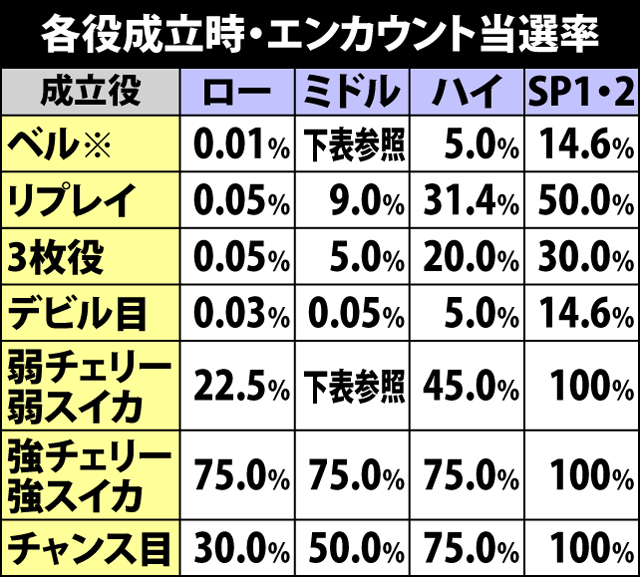 4.5.1 各役成立時・エンカウント当選率
