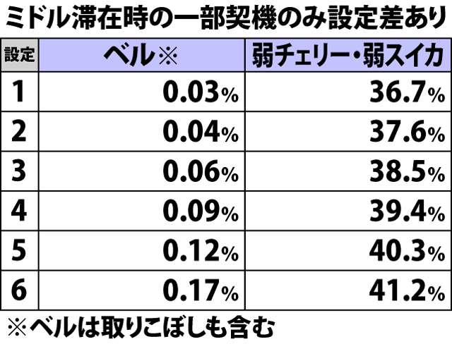 4.5.1 各役成立時・エンカウント当選率