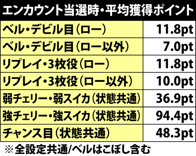 4.6.1 エンカウント当選時・平均獲得ポイント