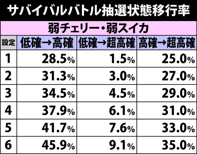 4.8.1 サバイバルバトル抽選状態移行率
