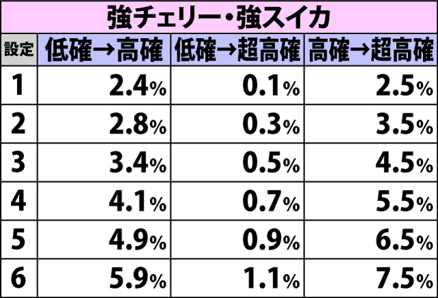 4.8.1 サバイバルバトル抽選状態移行率