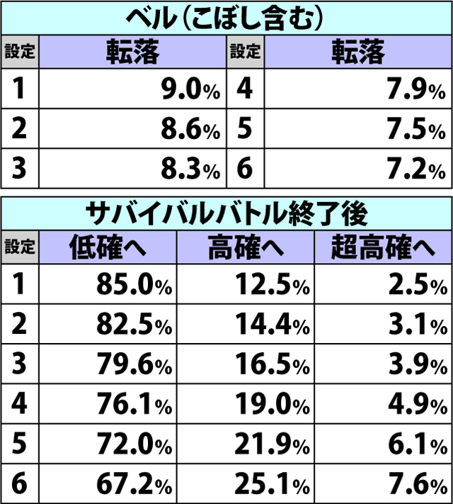 4.7.1 サバイバルバトル抽選状態移行率(続き)