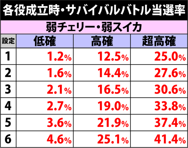 4.11.1 各役成立時・サバイバルバトル当選率