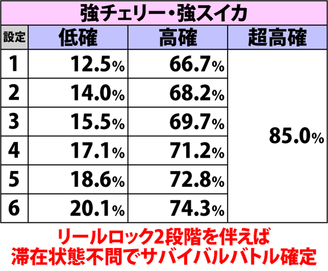 4.11.1 各役成立時・サバイバルバトル当選率