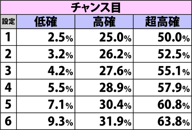 4.10.1 各役成立時・サバイバルバトル当選率(続き1)
